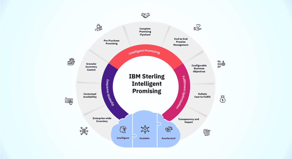 IBM’s Sterling Intelligent Promising (SIP)